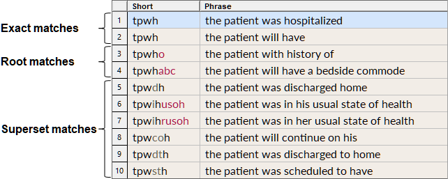 Phrase Expansion List