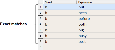 Expansion List for single letter abbreviation